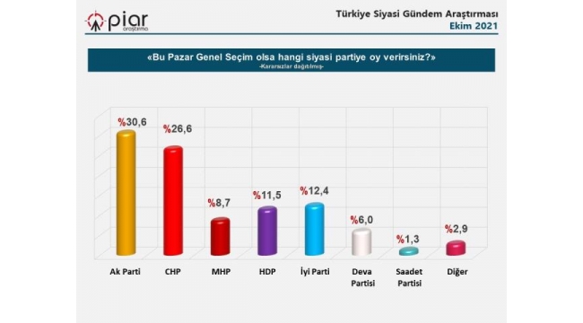 PİARın son seçim anketinde sürpriz sonuçlar!