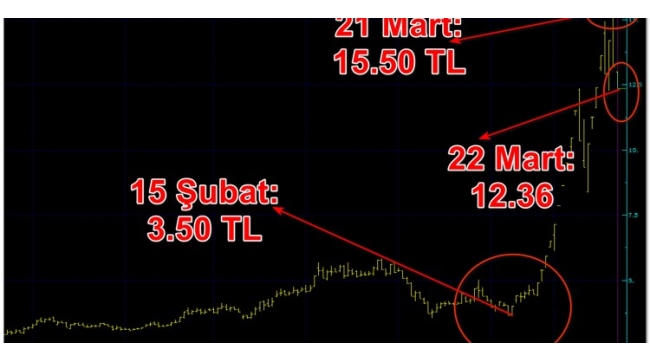 Bir ayda yüzde 200 prim yaptı! Tarihi manipulasyona nihayet tedbir geldi!