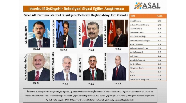 AK Parti'nin İstanbul adayı kim olmalı anketi açıklandı